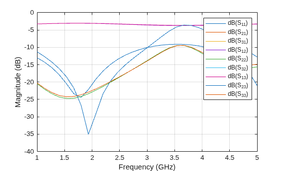 Figure contains an axes object. The axes object with xlabel Frequency (GHz), ylabel Magnitude (dB) contains 9 objects of type line. These objects represent dB(S_{11}), dB(S_{21}), dB(S_{31}), dB(S_{12}), dB(S_{22}), dB(S_{32}), dB(S_{13}), dB(S_{23}), dB(S_{33}).