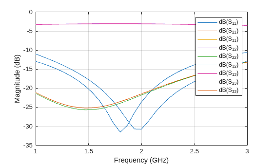 Figure contains an axes object. The axes object with xlabel Frequency (GHz), ylabel Magnitude (dB) contains 9 objects of type line. These objects represent dB(S_{11}), dB(S_{21}), dB(S_{31}), dB(S_{12}), dB(S_{22}), dB(S_{32}), dB(S_{13}), dB(S_{23}), dB(S_{33}).