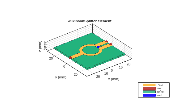 Figure contains an axes object. The axes object with title wilkinsonSplitter element, xlabel x (mm), ylabel y (mm) contains 8 objects of type patch, surface. These objects represent PEC, feed, Teflon, load.