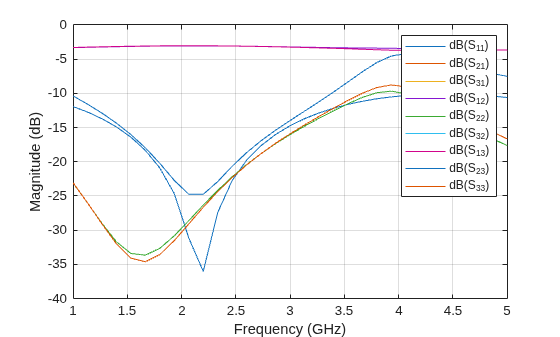 Figure contains an axes object. The axes object with xlabel Frequency (GHz), ylabel Magnitude (dB) contains 9 objects of type line. These objects represent dB(S_{11}), dB(S_{21}), dB(S_{31}), dB(S_{12}), dB(S_{22}), dB(S_{32}), dB(S_{13}), dB(S_{23}), dB(S_{33}).