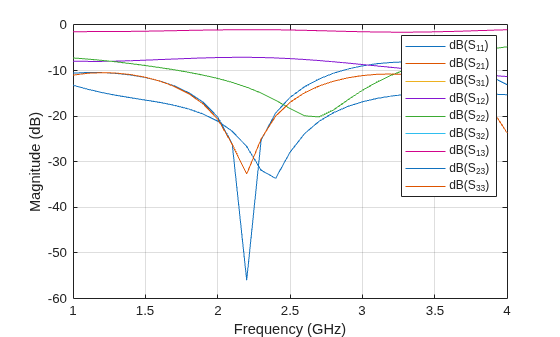 Figure contains an axes object. The axes object with xlabel Frequency (GHz), ylabel Magnitude (dB) contains 9 objects of type line. These objects represent dB(S_{11}), dB(S_{21}), dB(S_{31}), dB(S_{12}), dB(S_{22}), dB(S_{32}), dB(S_{13}), dB(S_{23}), dB(S_{33}).