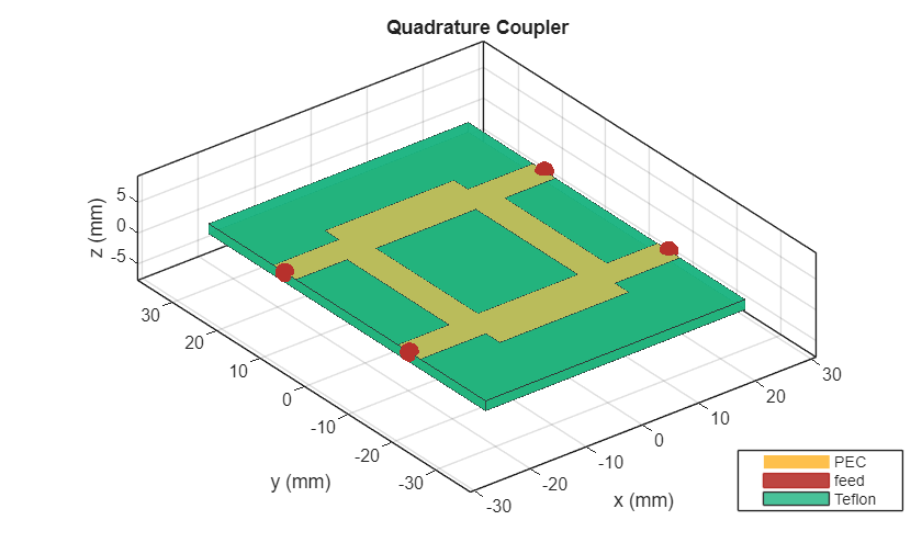Figure contains an axes object. The axes object with title Quadrature Coupler, xlabel x (mm), ylabel y (mm) contains 8 objects of type patch, surface. These objects represent PEC, feed, Teflon.