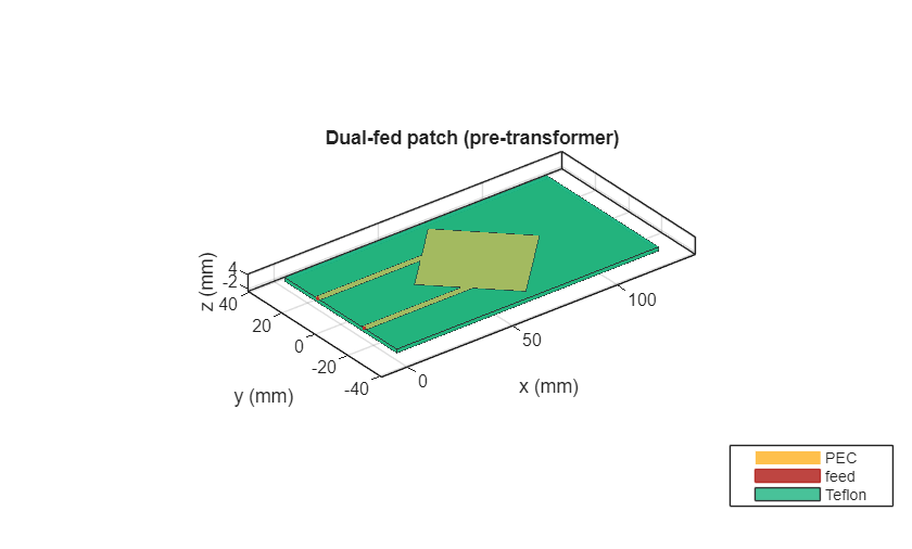 Figure contains an axes object. The axes object with title Dual-fed patch (pre-transformer), xlabel x (mm), ylabel y (mm) contains 7 objects of type patch, surface. These objects represent PEC, feed, Teflon.