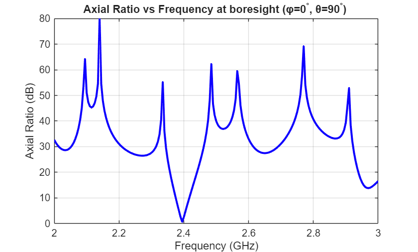 Figure contains an axes object. The axes object with title Axial Ratio vs Frequency at boresight (φ= 0 toThePowerOf degree baseline , θ= 90 toThePowerOf degree baseline ), xlabel Frequency (GHz), ylabel Axial Ratio (dB) contains an object of type line.