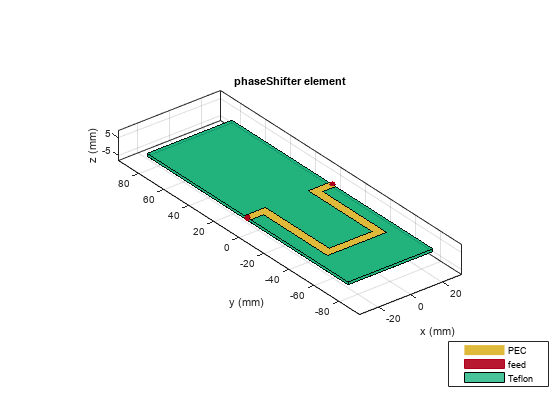 Figure contains an axes object. The axes object with title phaseShifter element contains 6 objects of type patch, surface. These objects represent PEC, feed, Teflon.