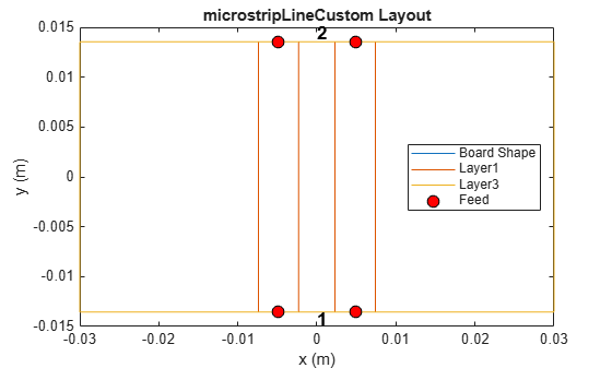 Figure contains an axes object. The axes object with title microstripLineCustom Layout, xlabel x (m), ylabel y (m) contains 6 objects of type line, text. One or more of the lines displays its values using only markers These objects represent Board Shape, Layer1, Layer3, Feed.