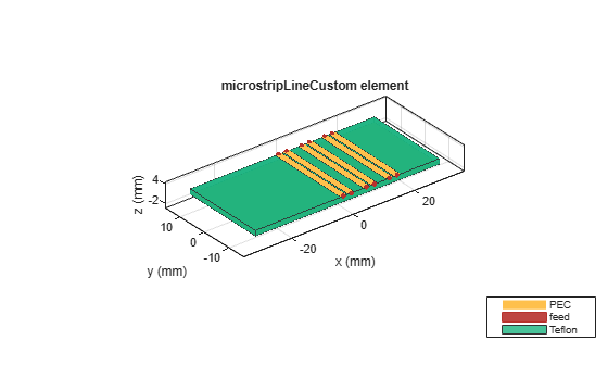 Figure contains an axes object. The axes object with title microstripLineCustom element, xlabel x (mm), ylabel y (mm) contains 16 objects of type patch, surface. These objects represent PEC, feed, Teflon.