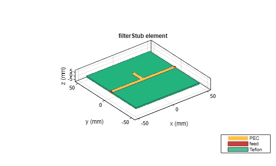 Figure contains an axes object. The axes object with title filterStub element, xlabel x (mm), ylabel y (mm) contains 6 objects of type patch, surface. These objects represent PEC, feed, Teflon.