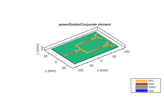 Figure contains an axes object. The axes object with title powerDividerCorporate element, xlabel x (mm), ylabel y (mm) contains 12 objects of type patch, surface. These objects represent PEC, feed, Teflon, load.