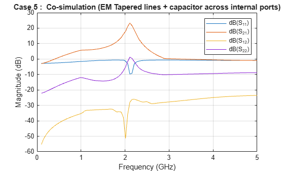 Figure Case 6 Co-sim (EM Tapered Lines + C) contains an axes object. The axes object with title Case 5 : Co-simulation (EM Tapered lines + capacitor across internal ports), xlabel Frequency (GHz), ylabel Magnitude (dB) contains 4 objects of type line. These objects represent dB(S_{11}), dB(S_{21}), dB(S_{12}), dB(S_{22}).