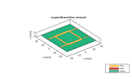 Figure contains an axes object. The axes object with title couplerBranchline element, xlabel x (mm), ylabel y (mm) contains 8 objects of type patch, surface. These objects represent PEC, feed, Teflon.