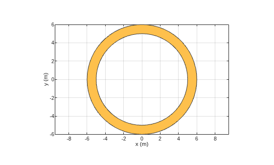 Figure contains an axes object. The axes object with xlabel x (m), ylabel y (m) contains 2 objects of type patch. These objects represent PEC, myringAnnular.