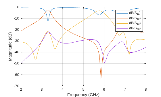 Model and Analyze Microstrip Diplexer Using Open Loop Resonator