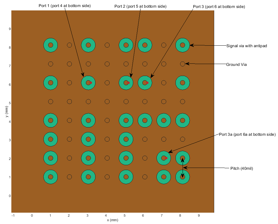 Modeling of Via Array with Open Signal Vias