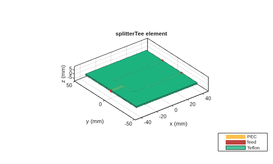 Figure contains an axes object. The axes object with title splitterTee element, xlabel x (mm), ylabel y (mm) contains 8 objects of type patch, surface. These objects represent PEC, feed, Teflon.