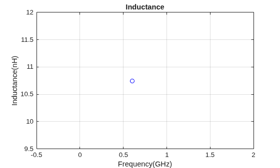 Figure contains an axes object. The axes object with title Inductance, xlabel Frequency(GHz), ylabel Inductance(nH) contains a line object which displays its values using only markers.