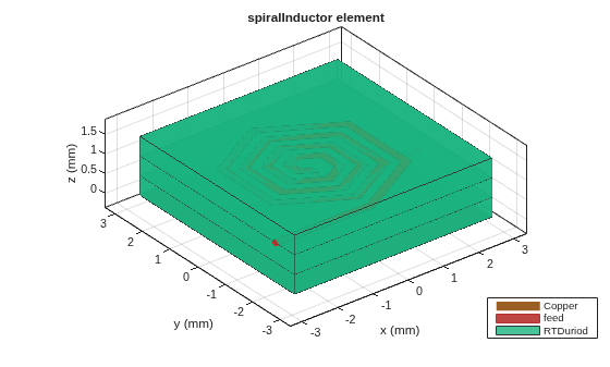 Figure contains an axes object. The axes object with title spiralInductor element, xlabel x (mm), ylabel y (mm) contains 10 objects of type patch, surface. These objects represent Copper, feed, RTDuriod.