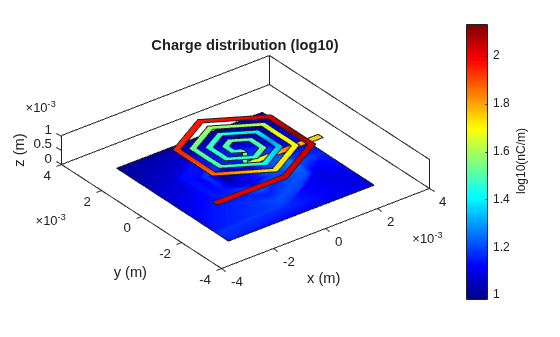 Figure contains an axes object. The axes object with title Charge distribution (log10), xlabel x (m), ylabel y (m) contains 6 objects of type patch.