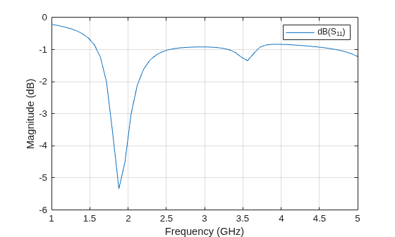 Figure contains an axes object. The axes object with xlabel Frequency (GHz), ylabel Magnitude (dB) contains an object of type line. This object represents dB(S_{11}).