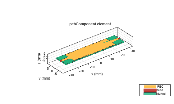Figure contains an axes object. The axes object with title pcbComponent element, xlabel x (mm), ylabel y (mm) contains 167 objects of type patch, surface. These objects represent PEC, feed, duriod.
