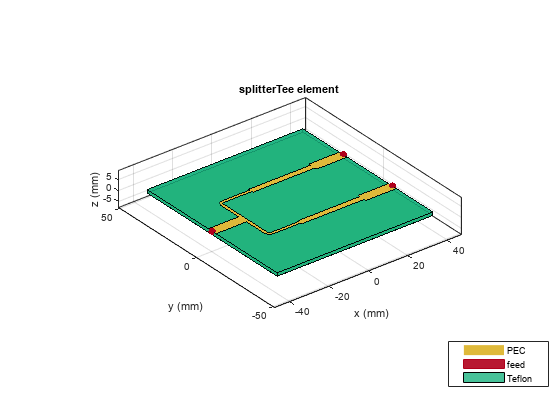 Figure contains an axes object. The axes object with title splitterTee element contains 7 objects of type patch, surface. These objects represent PEC, feed, Teflon.