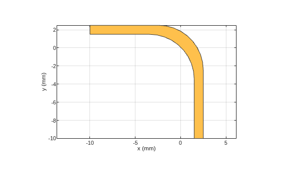 Figure contains an axes object. The axes object with xlabel x (mm), ylabel y (mm) contains 2 objects of type patch. These objects represent PEC, mypolygon.