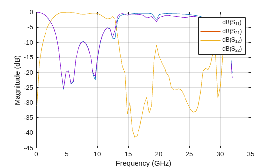 Microstrip Ultra-Wideband Bandpass Filter with Cascaded Broadband Bandpass and Bandstop Filters