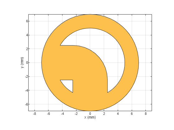 Figure contains an axes object. The axes object with xlabel x (mm), ylabel y (mm) contains 2 objects of type patch. These objects represent PEC, mypolygon.