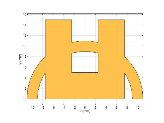 Figure contains an axes object. The axes object with xlabel x (mm), ylabel y (mm) contains 2 objects of type patch. These objects represent PEC, mypolygon.