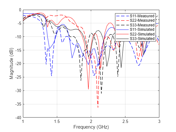 Figure contains an axes object. The axes object with xlabel Frequency (GHz), ylabel Magnitude (dB) contains 6 objects of type line. These objects represent S11-Measured, S22-Measured, S33-Measured, S11-Simulated, S22-Simulated, S33-Simulated.