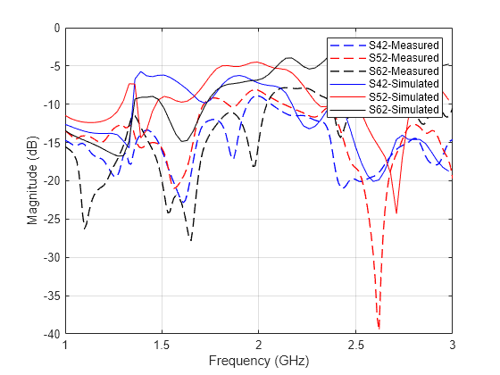 Figure contains an axes object. The axes object with xlabel Frequency (GHz), ylabel Magnitude (dB) contains 6 objects of type line. These objects represent S42-Measured, S52-Measured, S62-Measured, S42-Simulated, S52-Simulated, S62-Simulated.