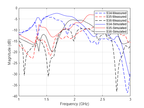 Figure contains an axes object. The axes object with xlabel Frequency (GHz), ylabel Magnitude (dB) contains 6 objects of type line. These objects represent S34-Measured, S35-Measured, S36-Measured, S34-Simulated, S35-Simulated, S36-Simulated.