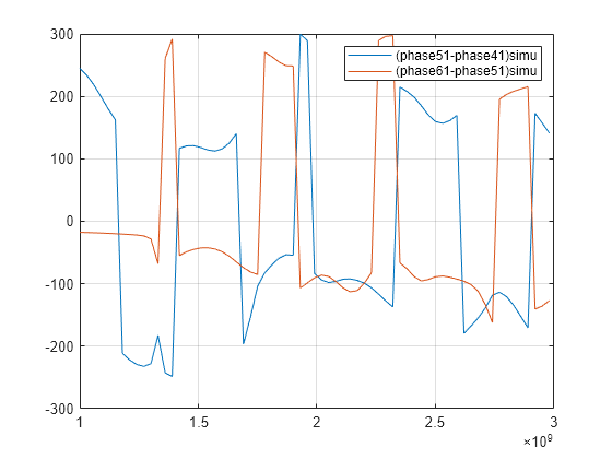 Figure contains an axes object. The axes object contains 2 objects of type line. These objects represent (phase51-phase41)simu, (phase61-phase51)simu.