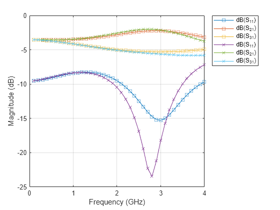 Figure contains an axes object. The axes object with xlabel Frequency (GHz), ylabel Magnitude (dB) contains 6 objects of type line. These objects represent dB(S_{11}), dB(S_{21}), dB(S_{31}).