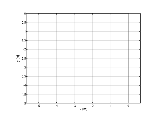 Figure contains an axes object. The axes object with xlabel x (m), ylabel y (m) contains 2 objects of type patch. These objects represent PEC, mypolygon.