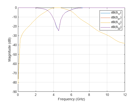 Figure contains an axes object. The axes object with xlabel Frequency (GHz), ylabel Magnitude (dB) contains 4 objects of type line. These objects represent dB(S_{11}), dB(S_{21}), dB(S_{12}), dB(S_{22}).