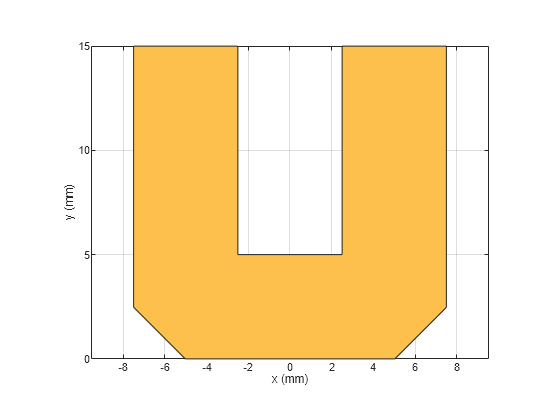 Figure contains an axes object. The axes object with xlabel x (mm), ylabel y (mm) contains 2 objects of type patch. These objects represent PEC, myMiteredubend.