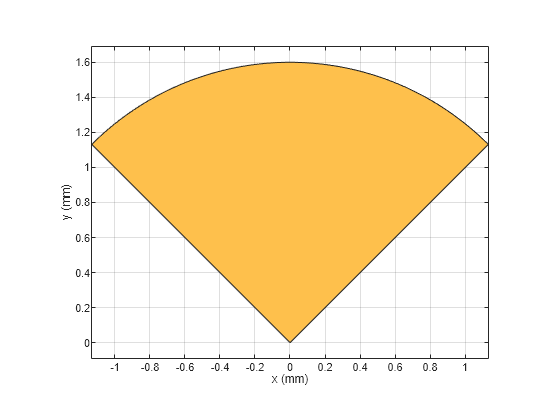 Figure contains an axes object. The axes object with xlabel x (mm), ylabel y (mm) contains 2 objects of type patch. These objects represent PEC, myradial.