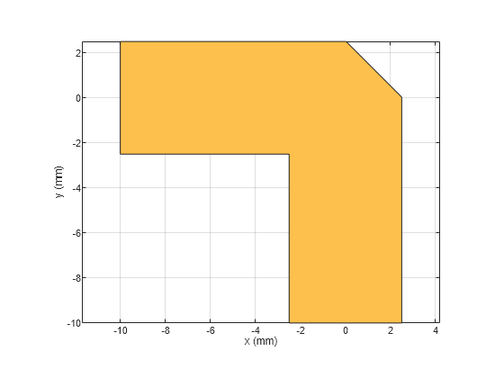 Figure contains an axes object. The axes object with xlabel x (mm), ylabel y (mm) contains 2 objects of type patch. These objects represent PEC, myMiteredbend.