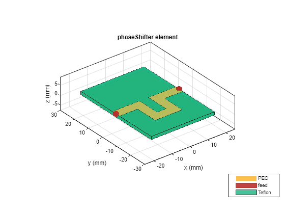 Figure contains an axes object. The axes object with title phaseShifter element, xlabel x (mm), ylabel y (mm) contains 6 objects of type patch, surface. These objects represent PEC, feed, Teflon.