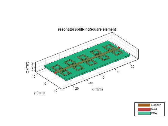 Figure contains an axes object. The axes object with title resonatorSplitRingSquare element, xlabel x (mm), ylabel y (mm) contains 6 objects of type patch, surface. These objects represent Copper, feed, FR4.