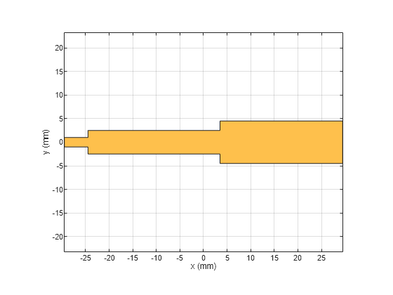 Figure contains an axes object. The axes object with xlabel x (mm), ylabel y (mm) contains 2 objects of type patch. These objects represent PEC, mytraceStep.