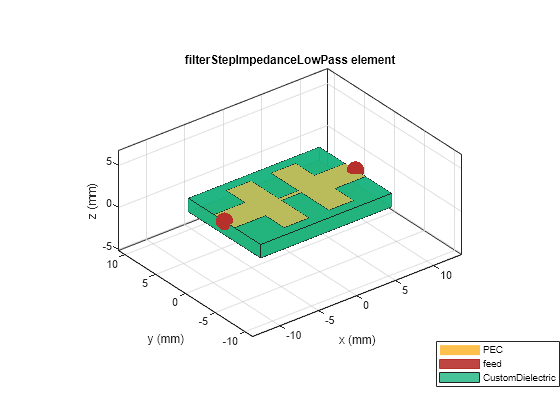 Figure contains an axes object. The axes object with title filterStepImpedanceLowPass element, xlabel x (mm), ylabel y (mm) contains 6 objects of type patch, surface. These objects represent PEC, feed, CustomDielectric.