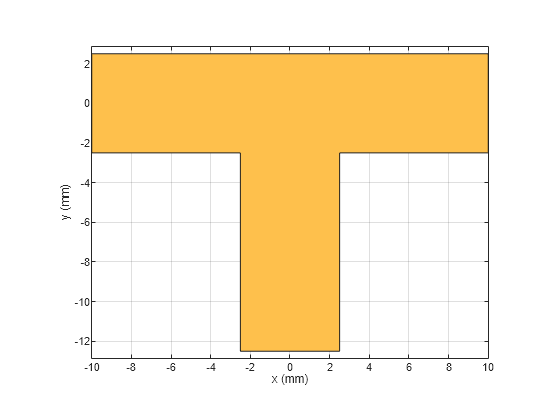 Figure contains an axes object. The axes object with xlabel x (mm), ylabel y (mm) contains 2 objects of type patch. These objects represent PEC, mytraceTeeShape.