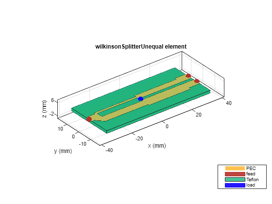 Figure contains an axes object. The axes object with title wilkinsonSplitterUnequal element, xlabel x (mm), ylabel y (mm) contains 8 objects of type patch, surface. These objects represent PEC, feed, Teflon, load.