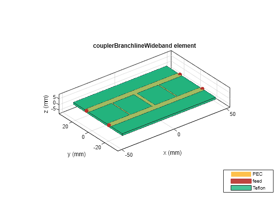 Figure contains an axes object. The axes object with title couplerBranchlineWideband element, xlabel x (mm), ylabel y (mm) contains 8 objects of type patch, surface. These objects represent PEC, feed, Teflon.