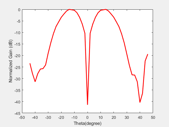 Figure contains an axes object. The axes object with xlabel Theta(degree), ylabel Normalized Gain (dB) contains an object of type line. This object represents Measured Difference Radiation Pattern.