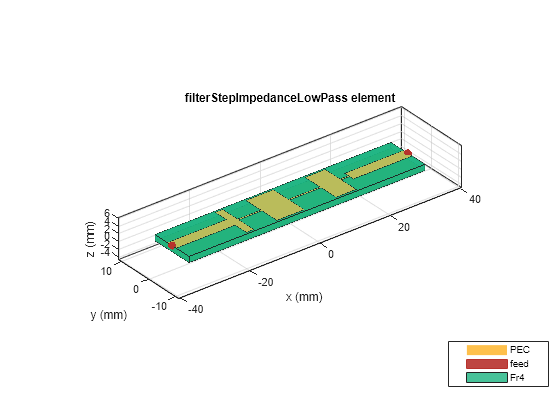 Figure contains an axes object. The axes object with title filterStepImpedanceLowPass element, xlabel x (mm), ylabel y (mm) contains 6 objects of type patch, surface. These objects represent PEC, feed, Fr4.