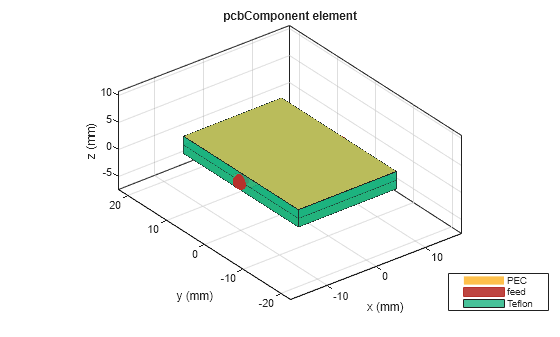 Figure contains an axes object. The axes object with title pcbComponent element, xlabel x (mm), ylabel y (mm) contains 10 objects of type patch, surface. These objects represent PEC, feed, Teflon.