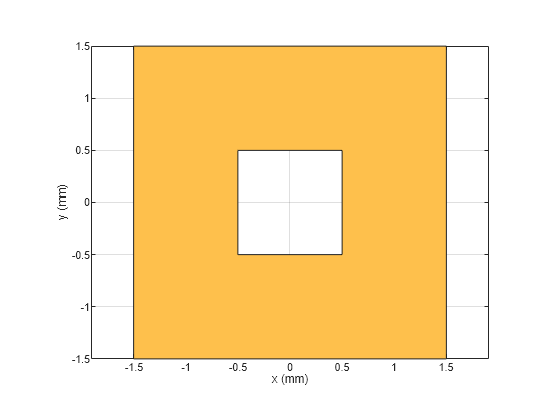 Figure contains an axes object. The axes object with xlabel x (mm), ylabel y (mm) contains 2 objects of type patch. These objects represent PEC, myringSquare.